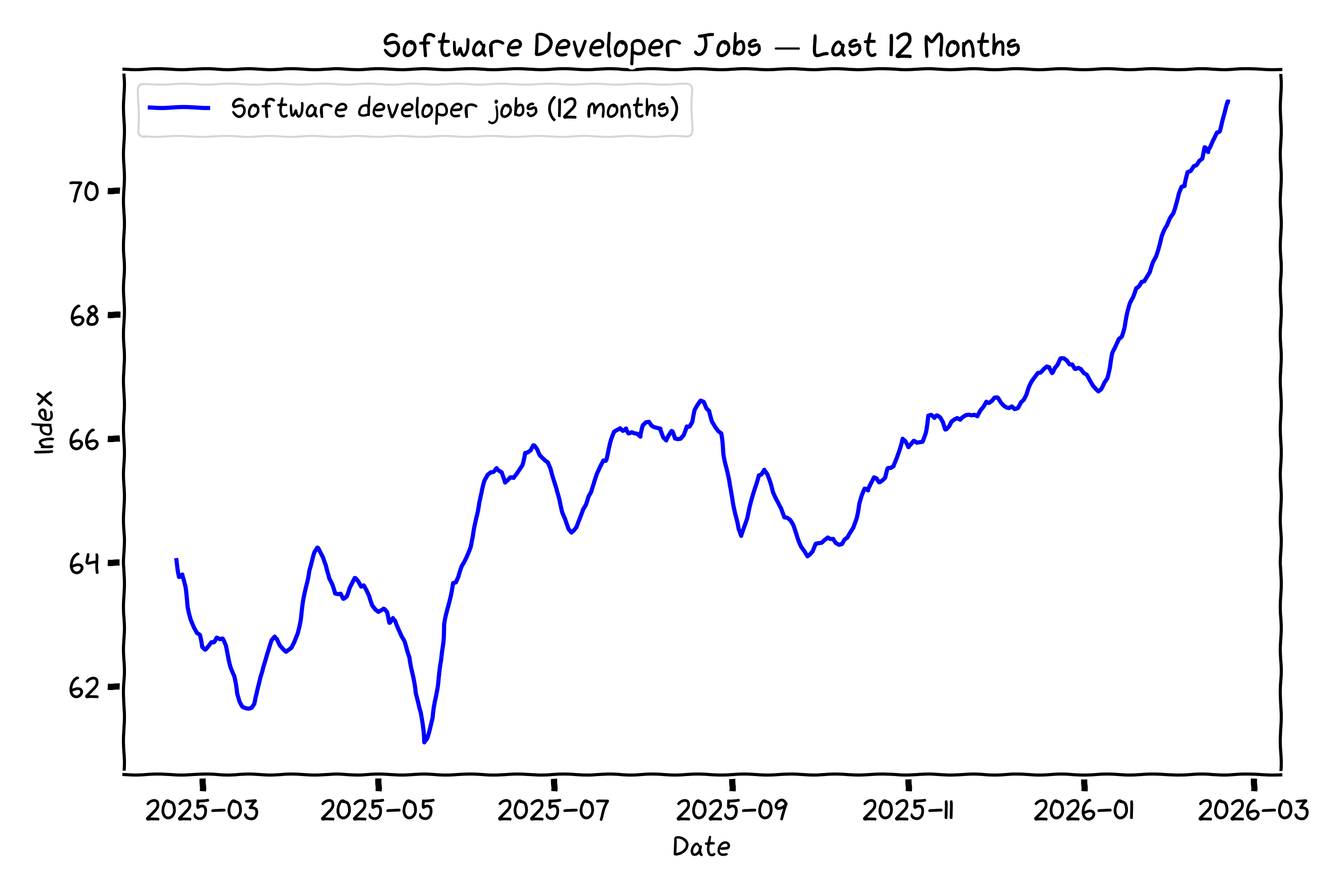 U.S. software developer job postings in the past 12 months, going slightly down and then up sharply