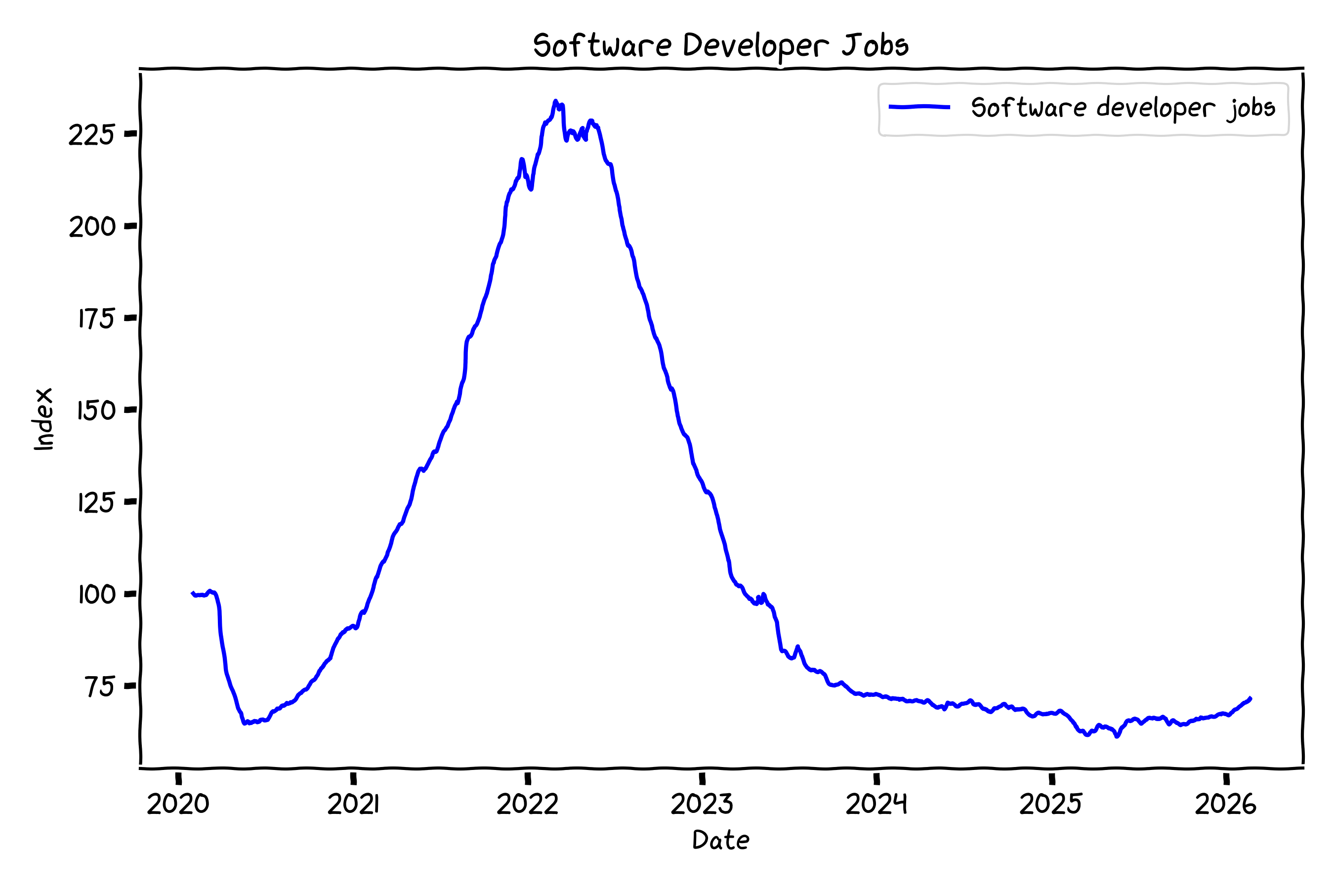 U.S. software developer job postings since 2021, going up around the COVID-19 pandemic, and then down afterwards.